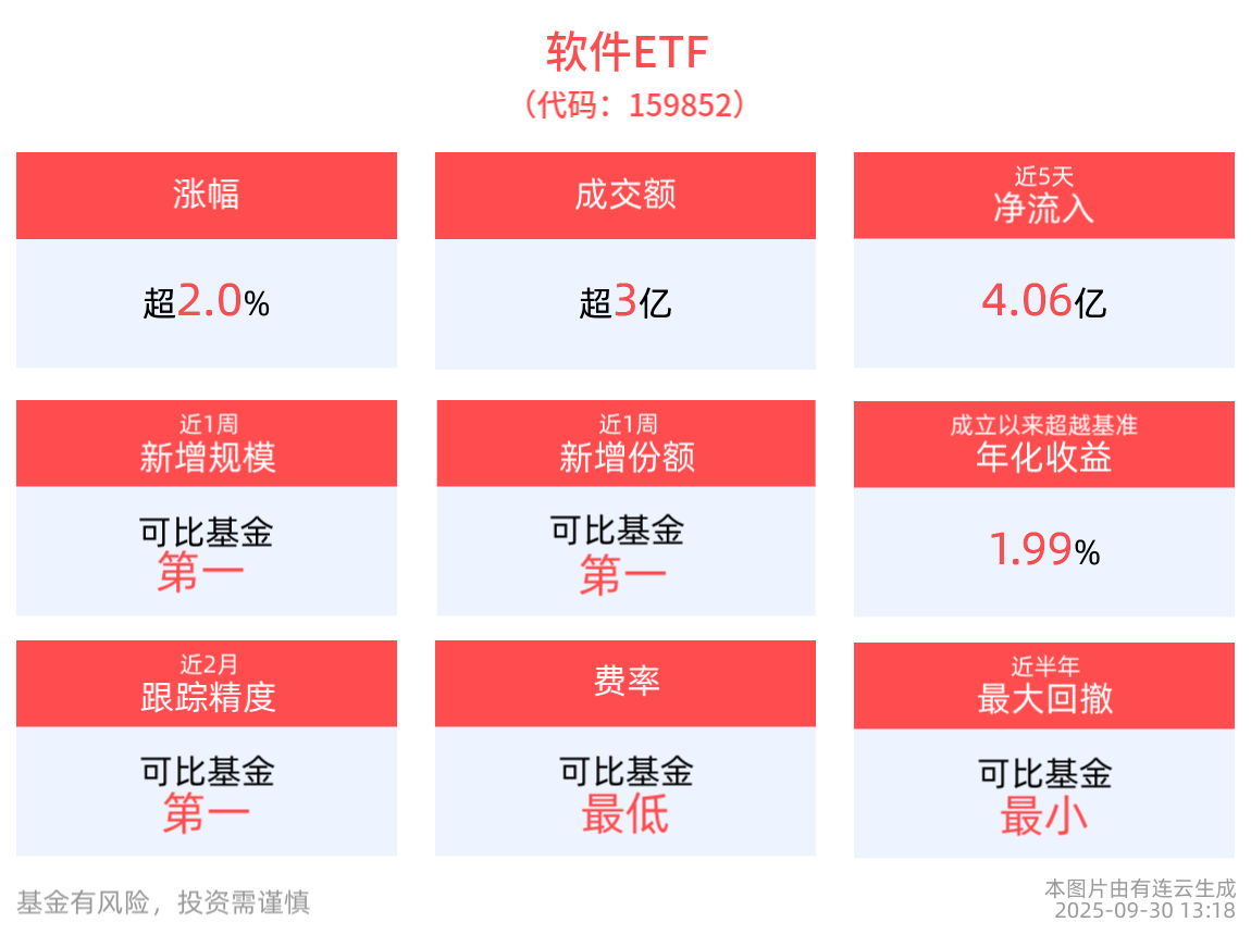 软件ETF(159852)涨超2%，成分股深信服涨超5%，机构：AI硬、软件技术落地取得显著进展