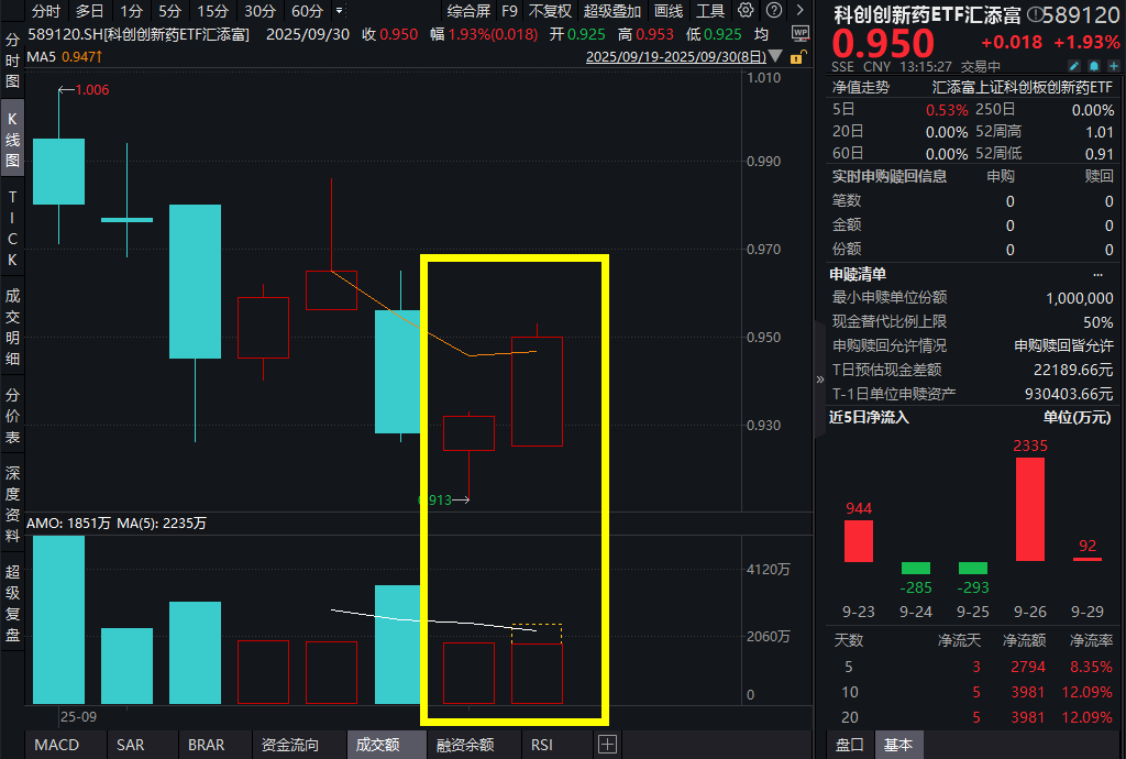 荣昌生物大涨超3%，11项成果入选ESMO！科创创新药ETF汇添富(589120)涨2%，资金连续2日净流入！Q4创新药板块有何期待？