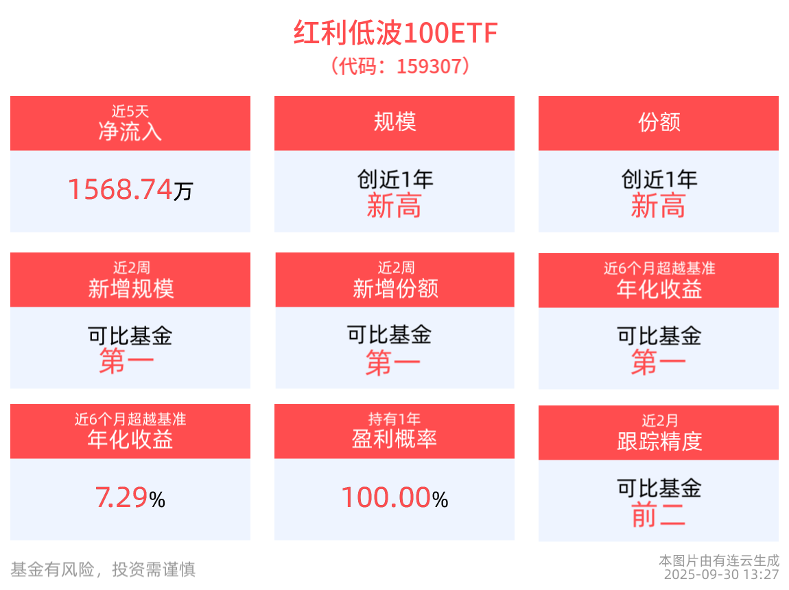 红利低波100ETF(159307)小幅回调，规模、份额创新高，机构：红利资产需求有望持续提升