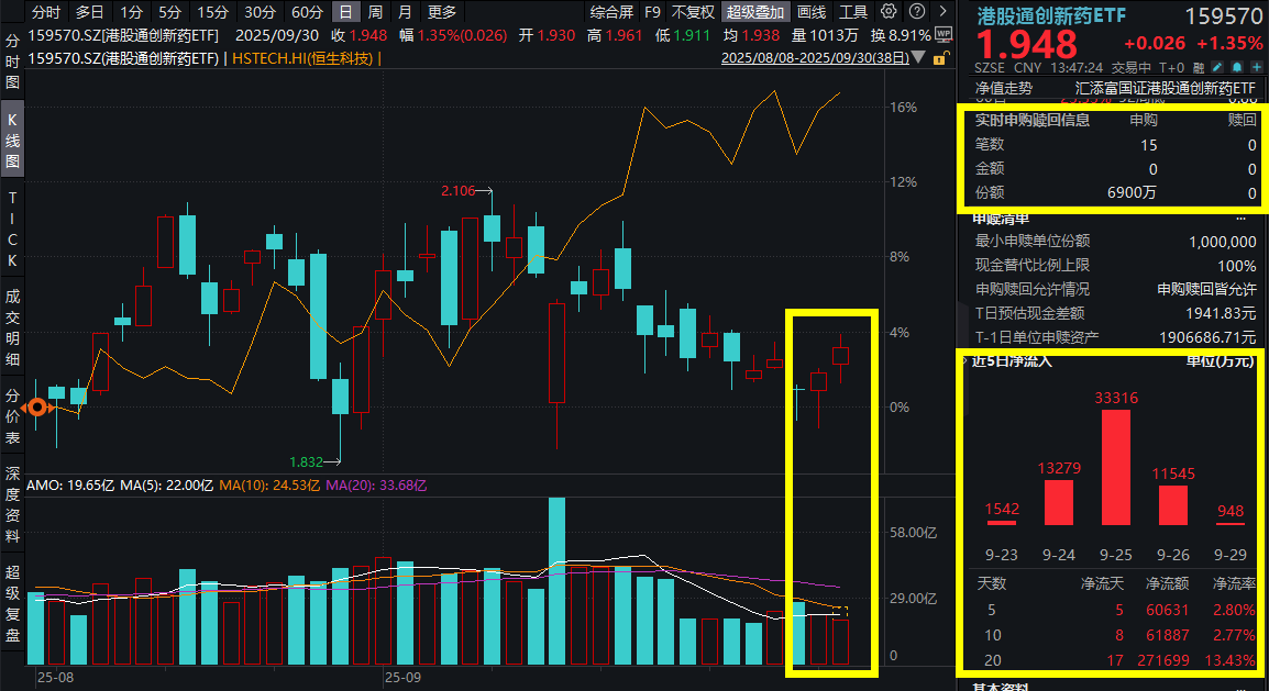 港药表现强势，再鼎医药涨超6%，港股通创新药ETF(159570)走强涨超1%，盘中再获1.3亿净流入，港股创新药近期调整怎么看？机构分析！
