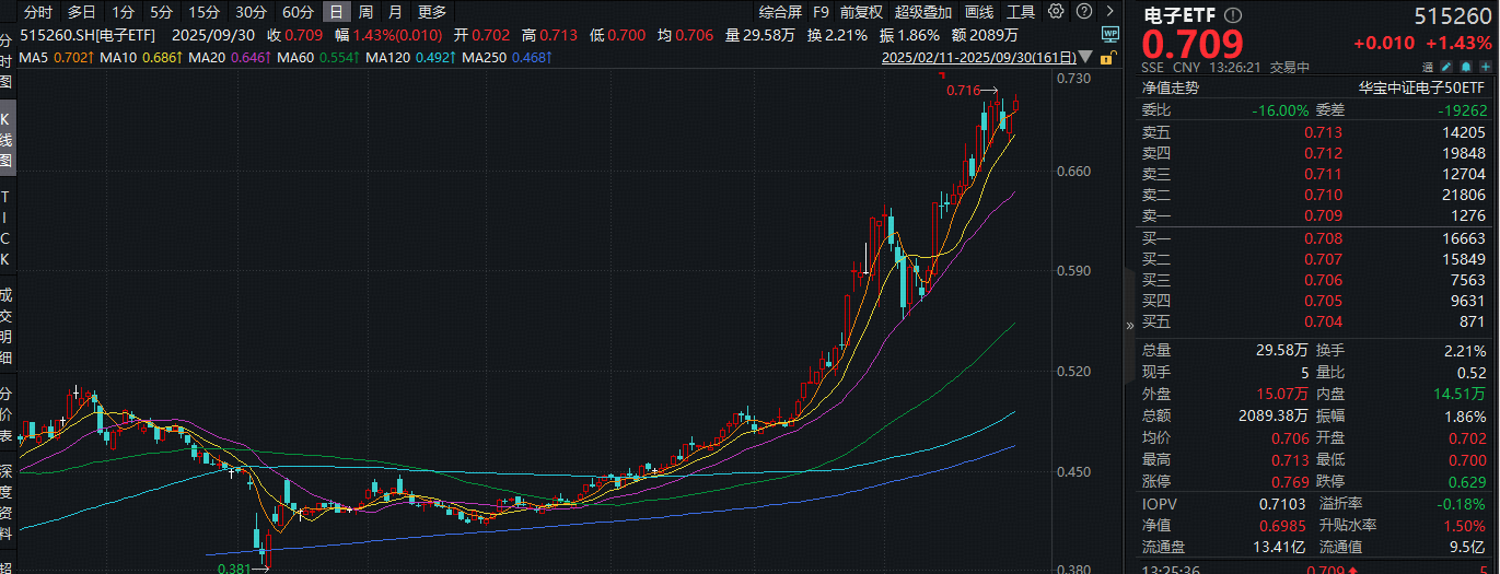 ETF盘中资讯｜存储芯片集体爆发，江波龙20CM涨停！一键双拼“半导体+消费电子”的电子ETF（515260）拉升1.8%