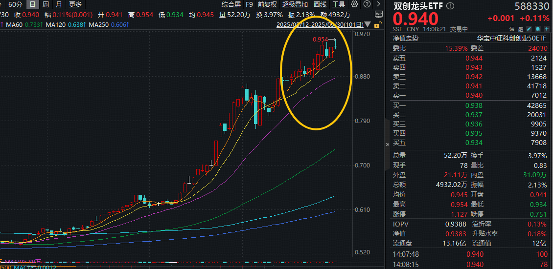 ETF盘中资讯｜宁德时代创历史新高，总市值超越茅台！硬科技宽基——双创龙头ETF（588330）拉升1.3%，2日连续吸金近4000万元