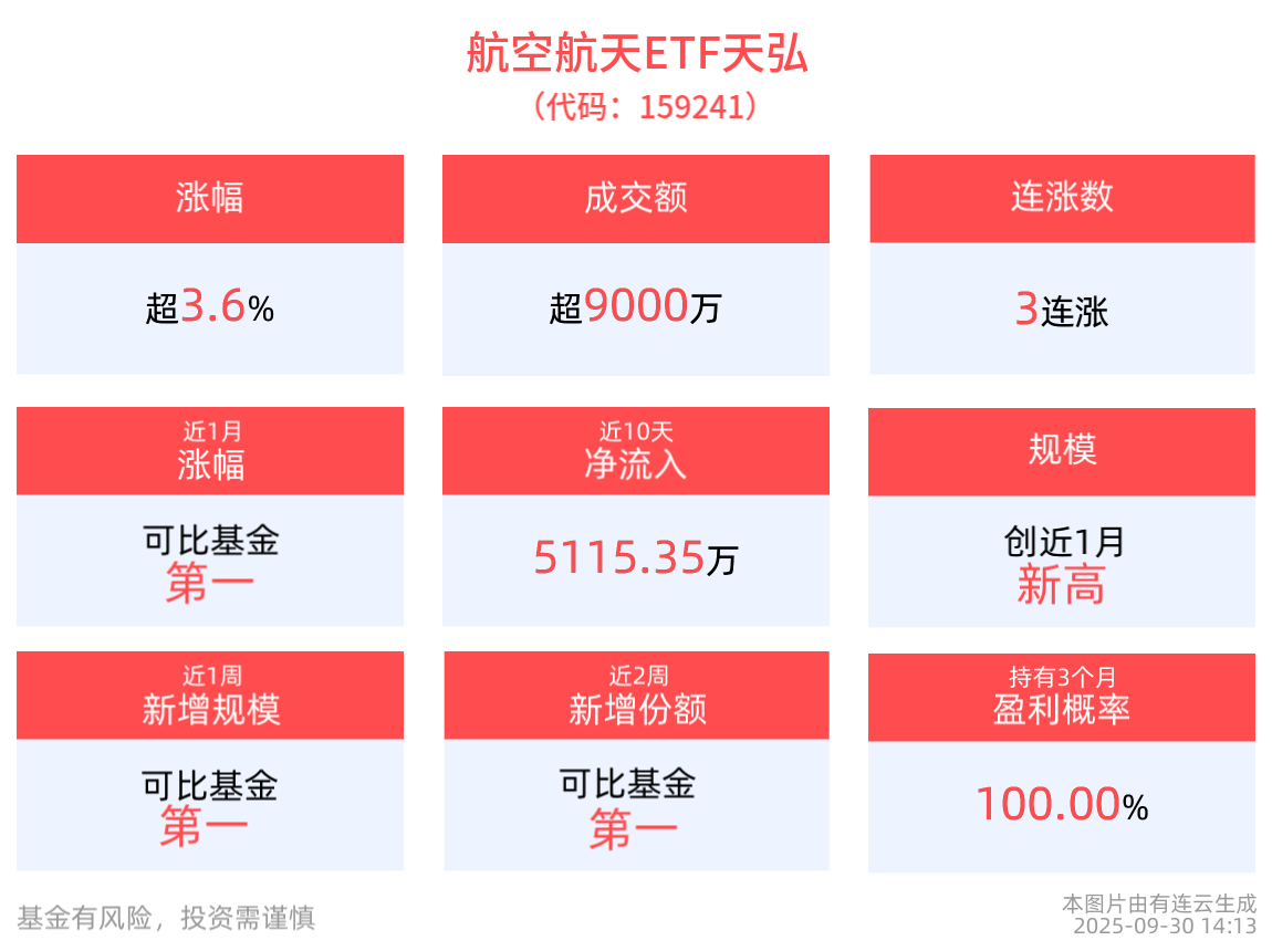 航天军工行情起飞！航空航天ETF天弘(159241)涨超3.6%冲击3连涨，近10日净流入超5100万元
