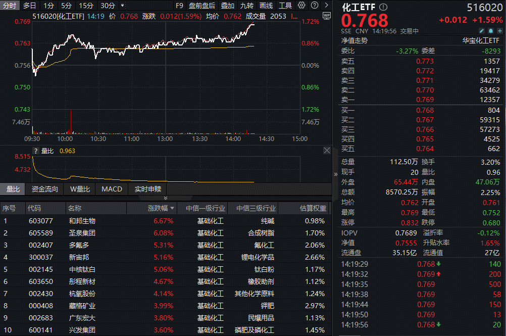 ETF盘中资讯｜固态电池突破引爆产业链！化工板块午后飙涨，化工ETF（516020）摸高1.72%！