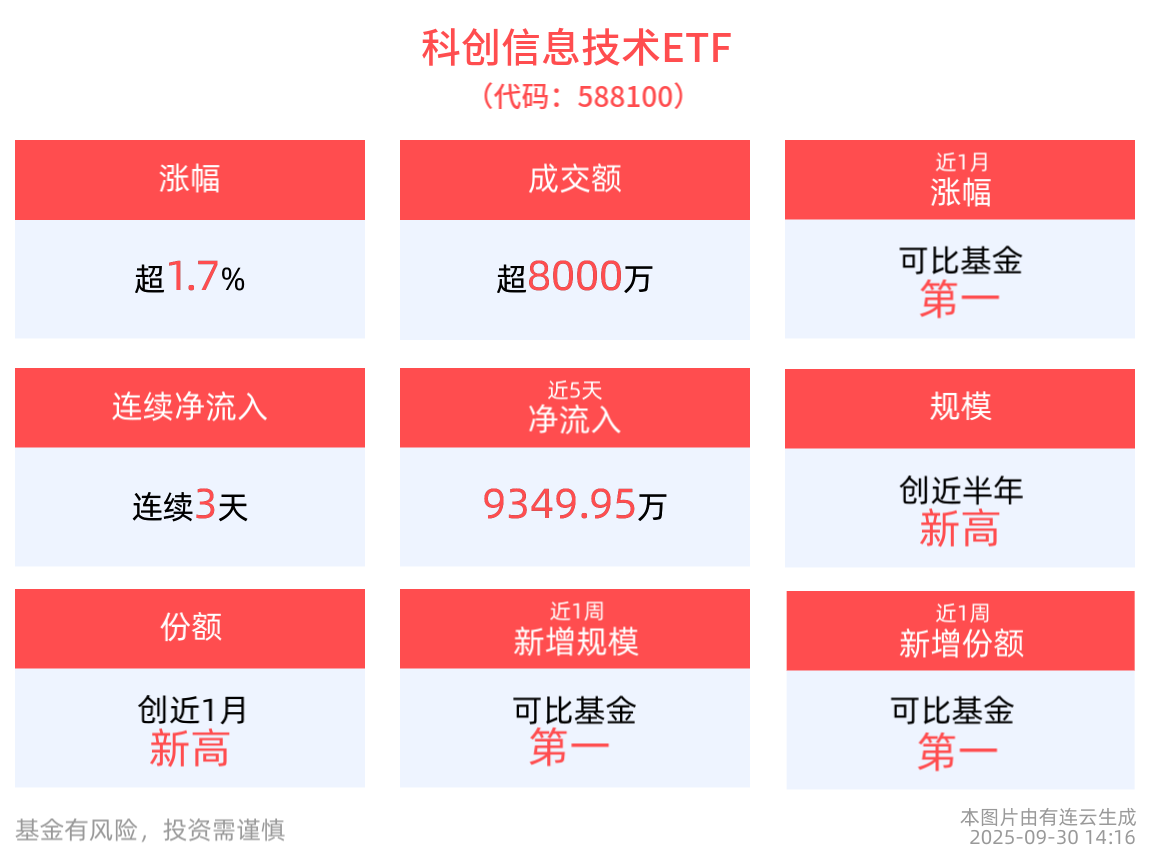 科创信息技术ETF(588100)涨超1%，生成式AI竞争正转向算力基础设施的军备竞赛