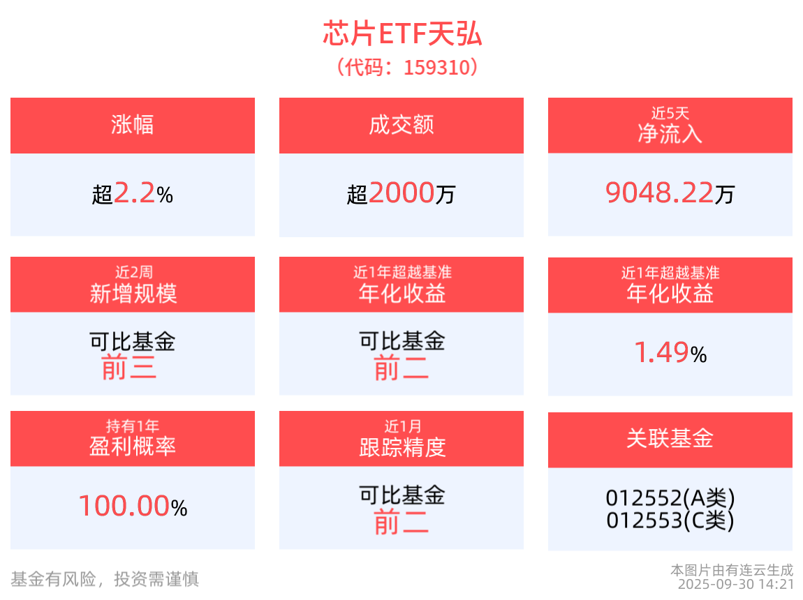 六成私募“满仓豪赌”，科技主线全线爆发，芯片ETF天弘(159310)、科创综指ETF天弘(589860)涨超2%！