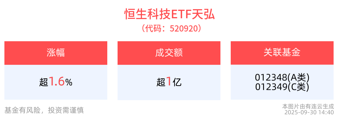 520920我爱你就爱你！可T+0交易的恒生科技ETF天弘(520920)上市首日表现强势，交投活跃涨超1.6%！AI周期引领港股科技板块估值修复