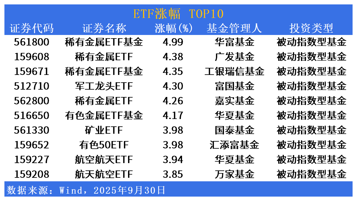 ETF市场日报|稀有金属、军工产业涨幅居前！节后首日将有5只产品开启发售