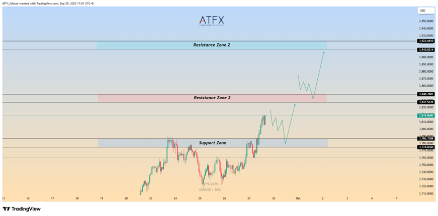 【ATFX】美国9月非农就业报告前瞻：劳动力市场进一步放缓