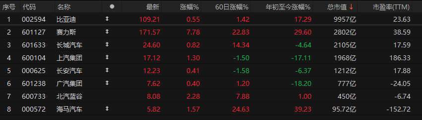 赛力斯加码资本布局：全额收购引望股权，推进赴港上市，市值创新高