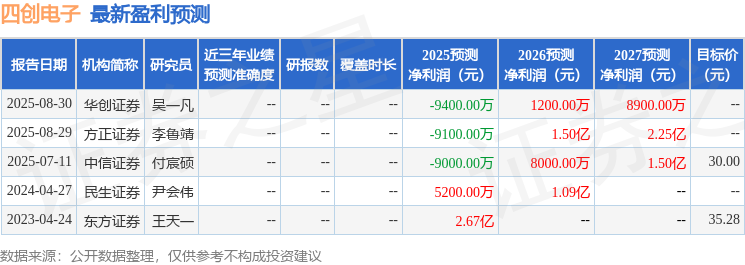 四创电子：9月23日组织现场参观活动，华福证券、易方达基金参与