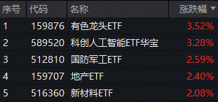 ETF日报｜A股三季度红盘收官！寒武纪重磅利好，科创人工智能ETF大涨3.28%！锂电、氟化工猛拉，化工ETF日线五连阳