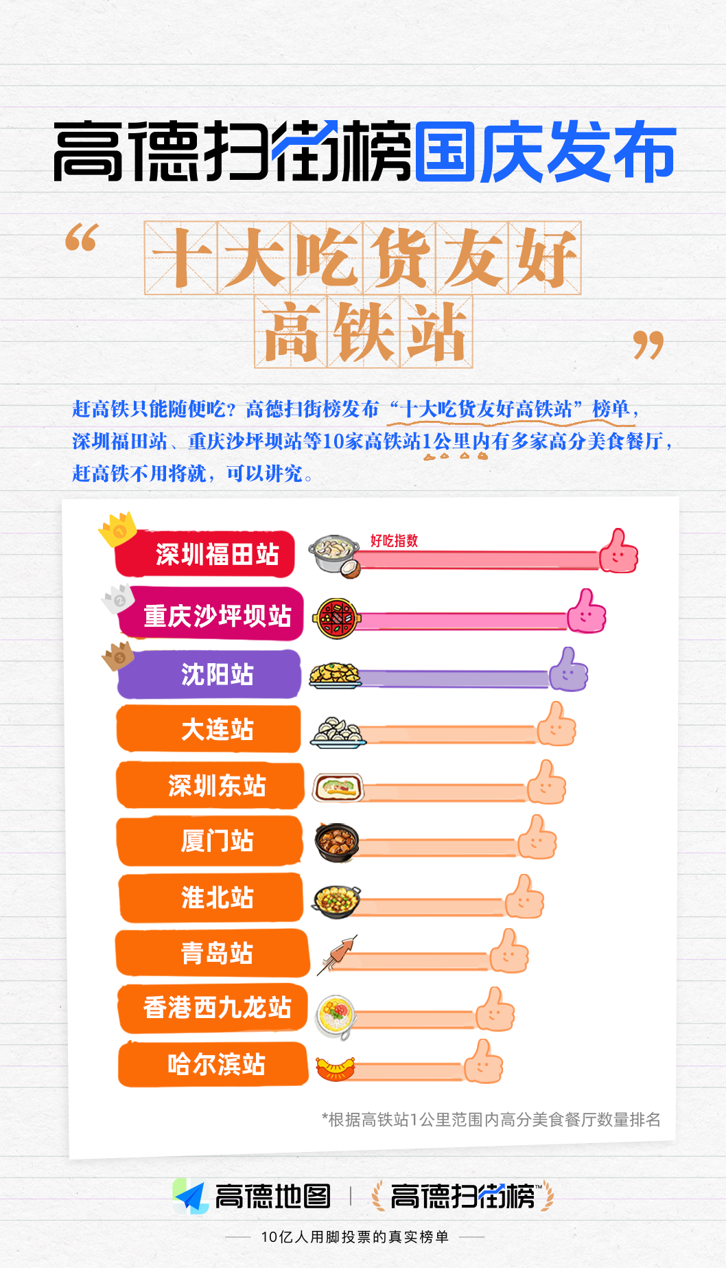 高德扫街榜国庆提醒：这十个高铁站最好吃，“顶流”车站全落选