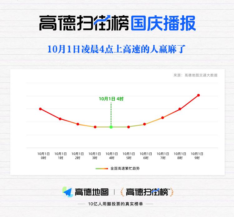高德扫街榜发布长假首日出行繁忙报告