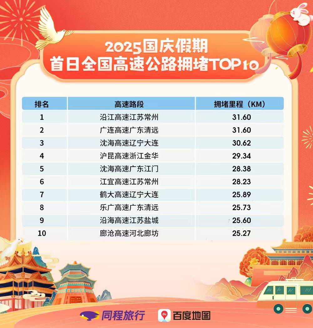 假期首日“AI避堵”需求激增，同程旅行DeepTrip小时提问量增长6.5倍