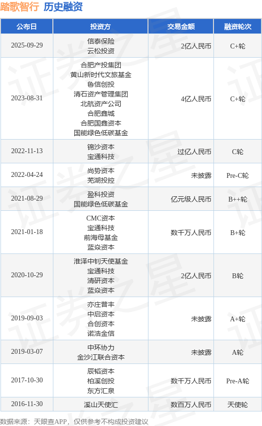 【投融资动态】踏歌智行C+轮融资，融资额2亿人民币，投资方为信泰保险、云松投资等