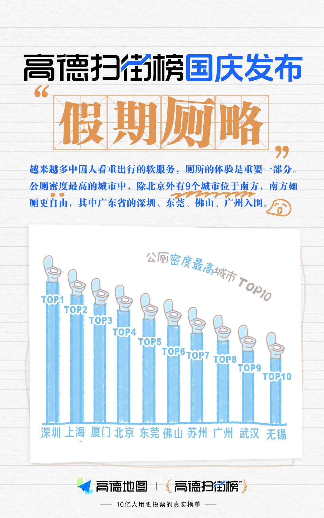 高德扫街榜发布假期“厕略” 公厕数前十城市南方占9个