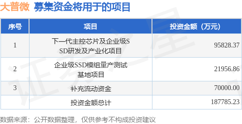 IPO动态：大普微拟在深交所创业板上市募资18.78亿元