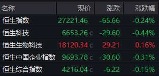 港股开盘：恒指跌0.24%，恒生科指跌0.44%，紫金矿业跌超2%领跌蓝筹，阿里巴巴再涨1.04%