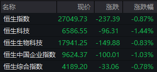 港股午评：恒指跌0.87%，恒生科指跌1.44%，大众公用涨28.34%，核电股涨幅居前中核国际涨超18%，汽车股走弱比亚迪跌超4%