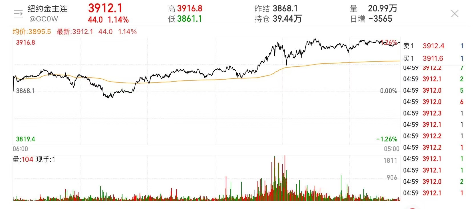 “十一黄金周”金价再度暴涨！今年已涨超48%，有品牌金饰价格已冲高至1136元/克