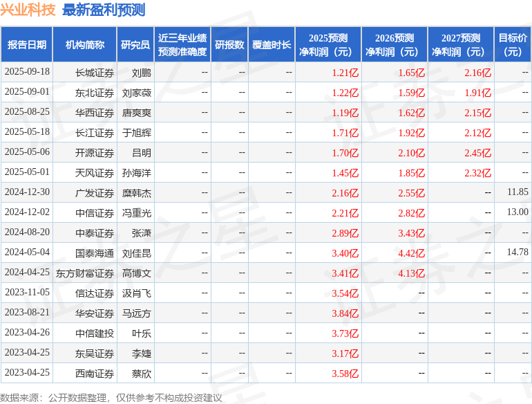 天风证券：给予兴业科技增持评级