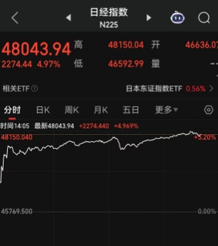 单日暴涨近2300点，日经225指数历史首次站上48000点！日元却惨遭重挫，“女版安倍晋三”高市早苗上台在即，市场爆炒“安倍经济学”回归