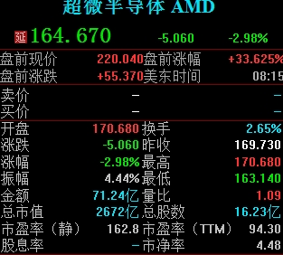 AI赛道沸腾！AMD飙升33%！OpenAI与其签订高达6GW芯片协议，或有望持股10%，AMD年营收增加数百亿美元，AI芯片竞争格局或被重塑