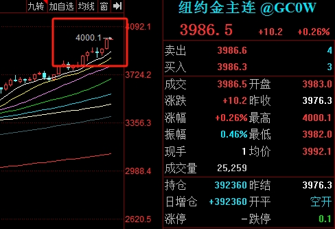 黄金涨疯了！纽约期金历史首次触及4000美元大关，年内大涨逾50%