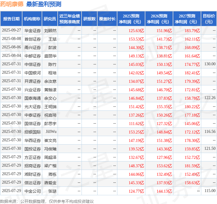 浦银国际证券：上调药明康德目标价至120.9元，给予买入评级