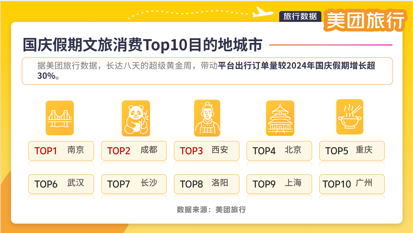 美团旅行：国庆中秋假期文旅消费活力足、新意多，深度体验成趋势