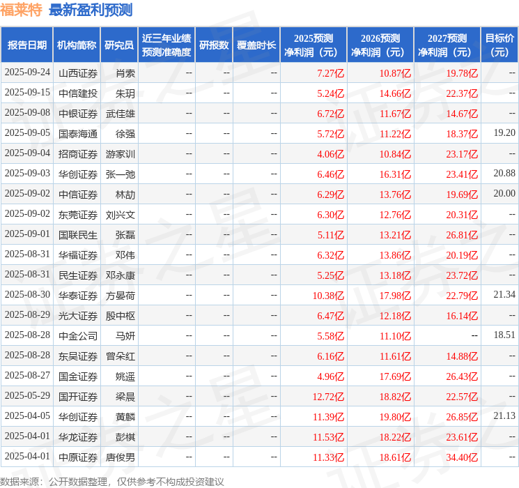 天风证券：给予福莱特增持评级