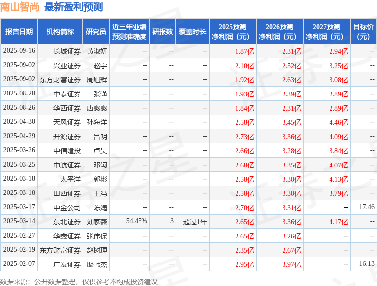 天风证券：给予南山智尚买入评级