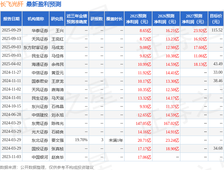 华鑫证券：给予长飞光纤买入评级