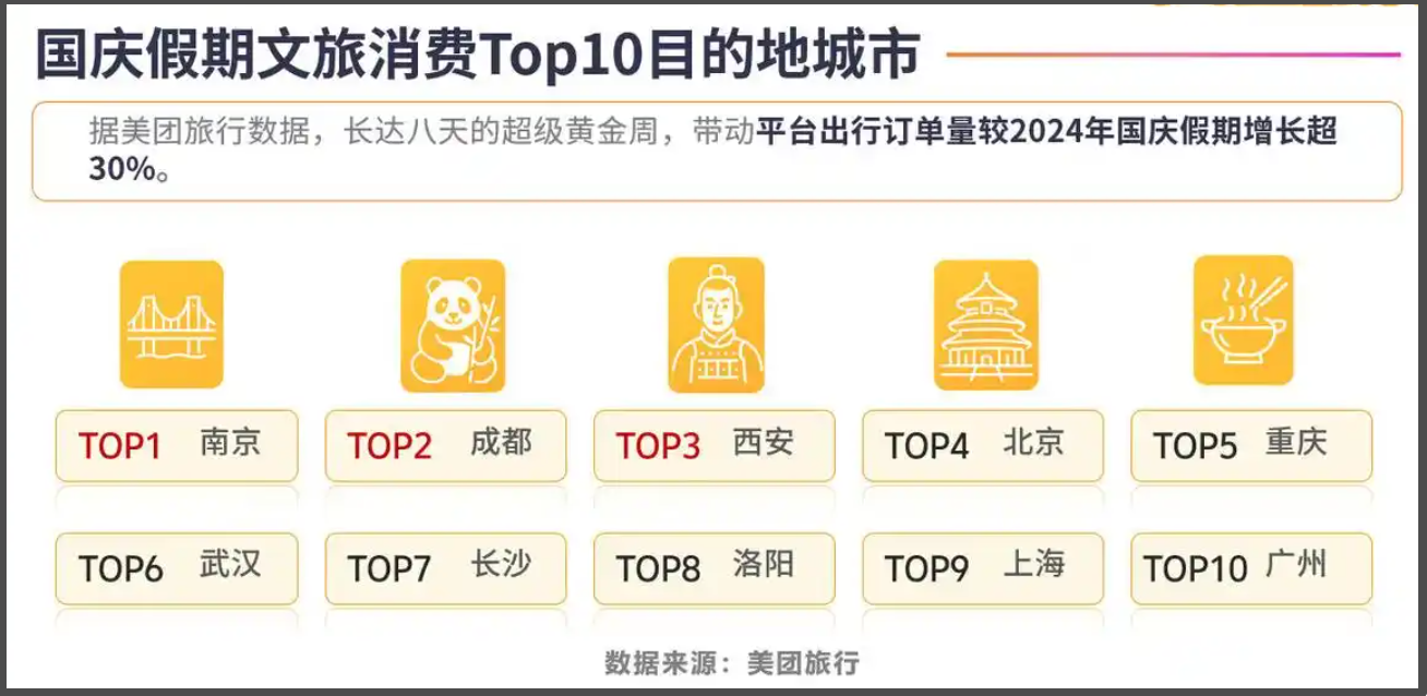 大家假期去哪儿？大数据揭秘：北京、南京、成都、西安最热门，湖北星级饭店出租率超7成，券商研报力捧23家公司