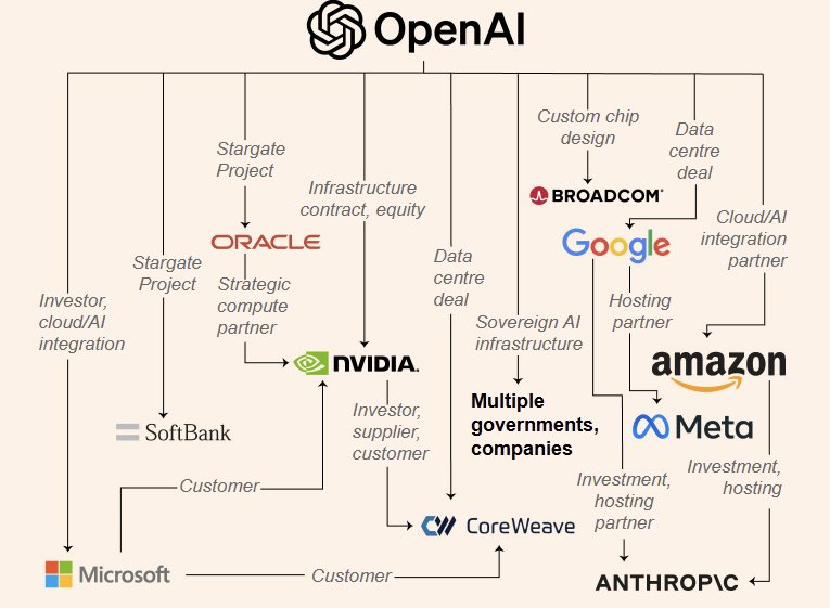 OpenAI市值飙升超5000亿美元合作伙伴网络大揭秘：微软软银领衔全球AI帝国扩张