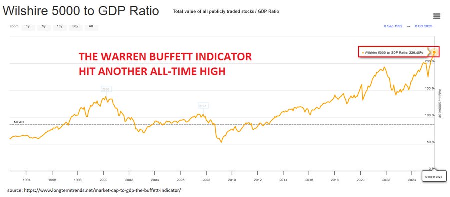沃伦·巴菲特指标创历史新高221%，美股远超经济增长预警分析