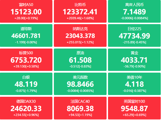 A股头条：假期海外利好频传，OpenAI再造“爆款”，AI算力景气预期强化；金价突破4000美元/盎司，量子领域斩获诺奖