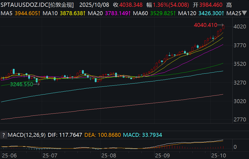 黄金跨越4000美元！避险需求与货币重构共振，机构热议第三浪行情