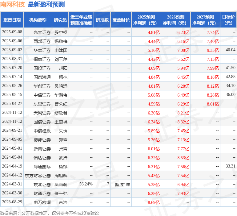 华鑫证券：首次覆盖南网科技给予买入评级