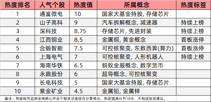 今日十大热股：通富微电热度狂飙，受益于与AMD深度合作；江西铜业、紫金矿业上榜受益于金属涨价，可控核聚变概念持续升温