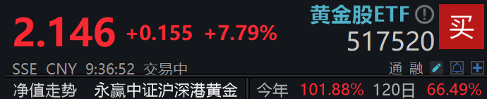 ​​黄金板块集体大涨，黄金股ETF(517520)涨超7%