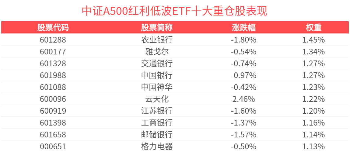 行业均衡配置抵御银行单边下跌，中证A500红利低波ETF（561680）逆势翻红，相关投资机会受关注