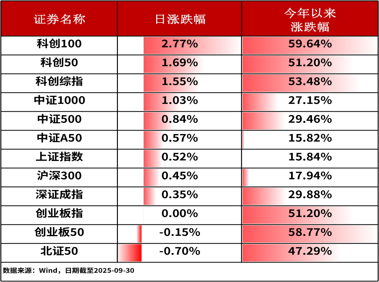 ETF日报-A股三大股指集体收涨，市场规模最大化工ETF(159870)前两个交易日净申购超10亿份（0930）