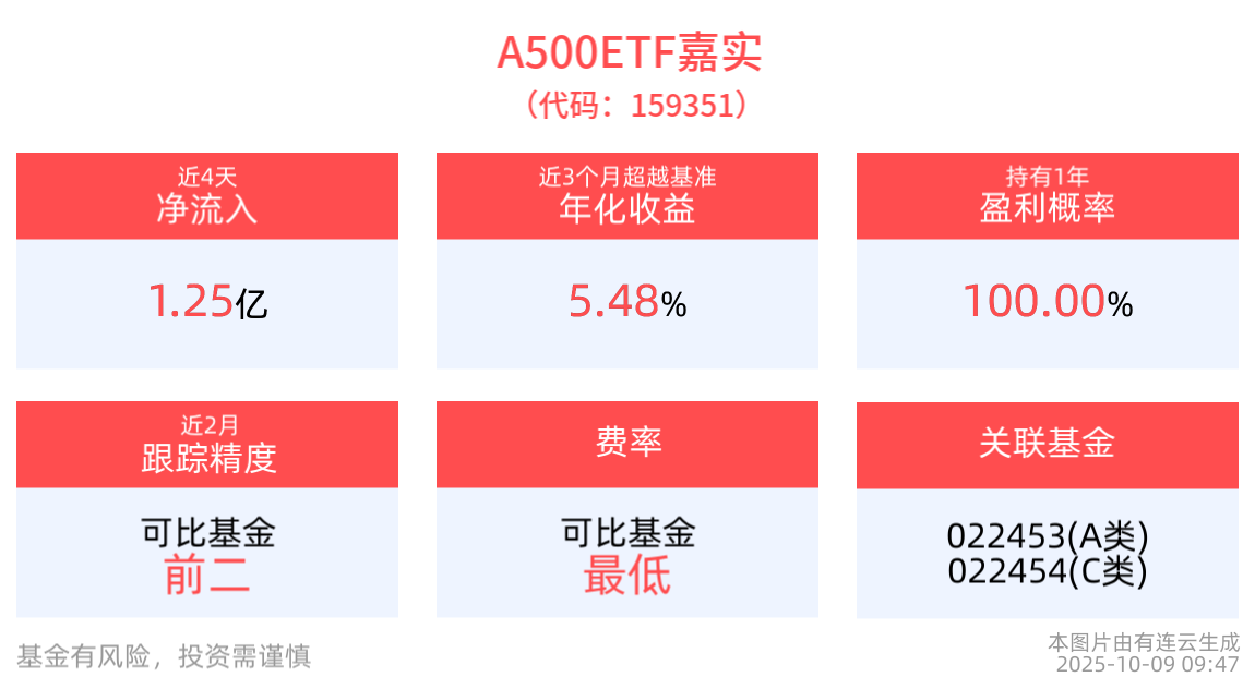 A500ETF嘉实(159351)盘中涨0.42%，成分股西部超导、浙富控股等均涨超10%，机构：新一轮上行动能已在蓄势