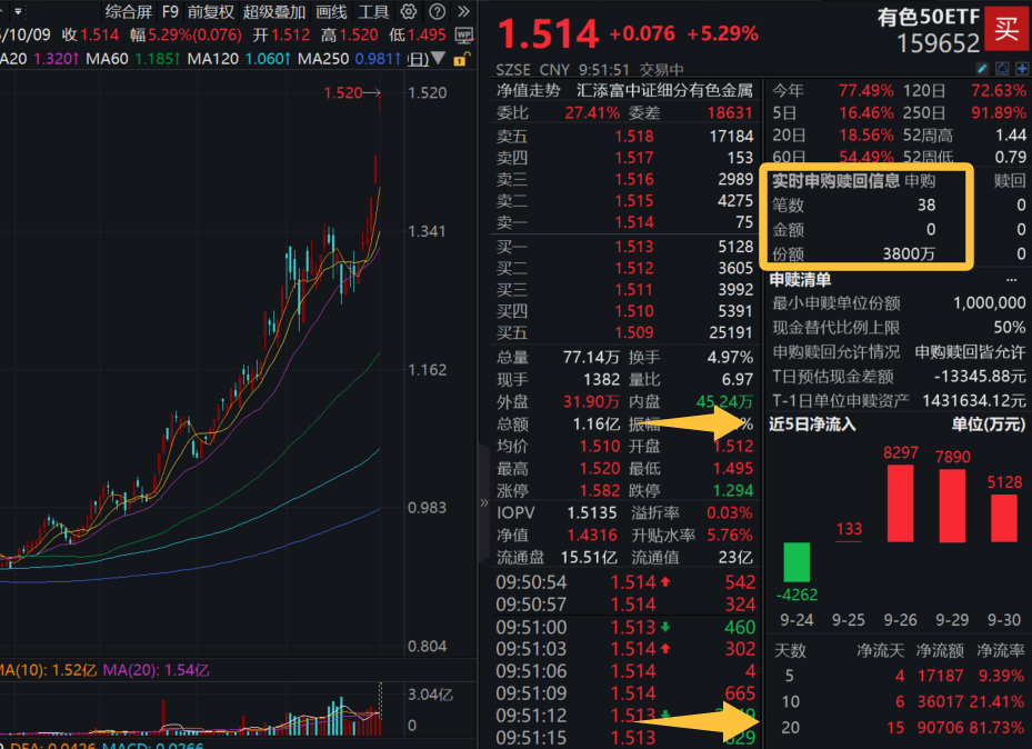 铜价飙升，有色狂涨！有色50ETF(159652)放量大涨5%，开盘20分钟吸金超5000万元！机构：AI时代，铜成“新石油”