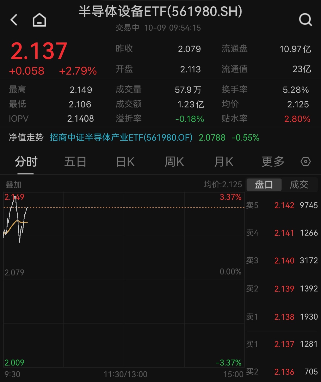 多重利好强催化，半导体节后全线走高，半导体设备ETF（561980）早盘拉涨2.8%！中芯国际、海光信息领涨
