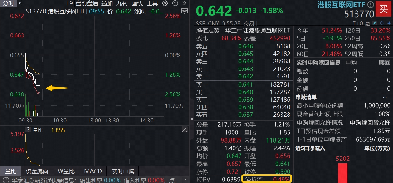 ETF盘中资讯｜港股AI短线回调，港股互联网ETF（513770）下探2%，资金高溢价介入，阿里巴巴组建机器人AI团队