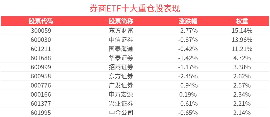 市场上行动能已在蓄势，券商ETF(512000)近16日合计“吸金”超36亿，机构：券商板块仍存在补涨空间。