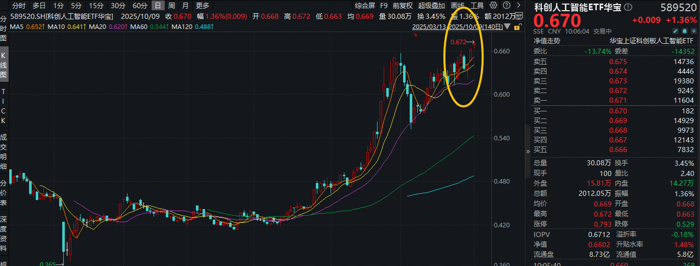 ETF盘中资讯｜AI主线机遇？OpenAI两项重磅利好！芯原股份Q3业绩炸裂！科创人工智能ETF（589520）盘中拉升1.6%创历史新高